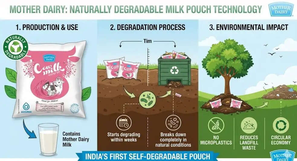 Mother Dairy News