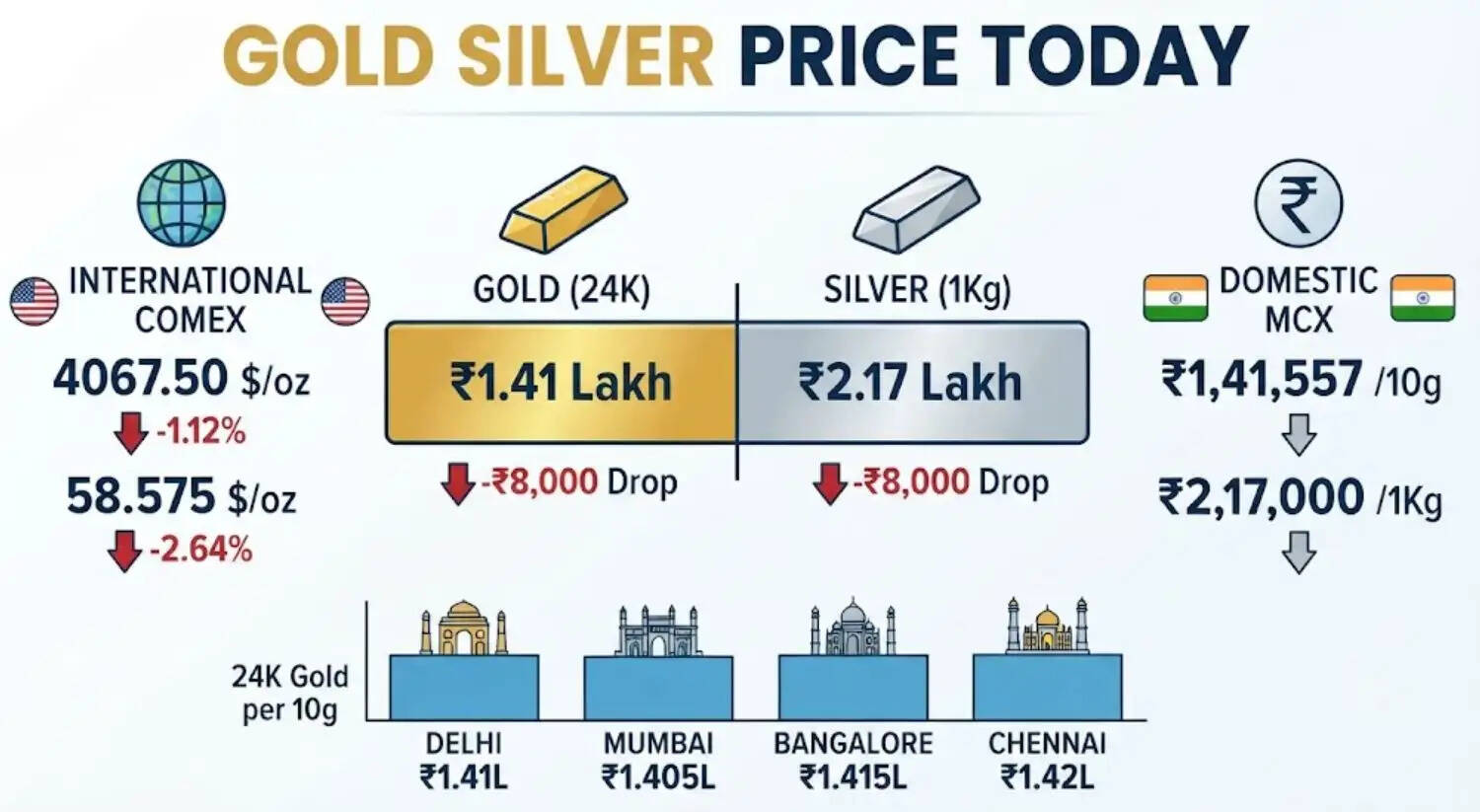 Gold silver rates
